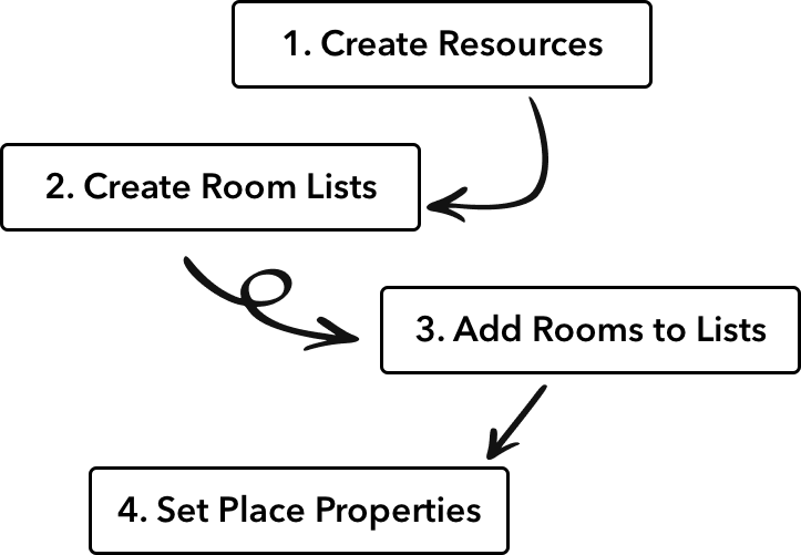 Process to set up Room Finder